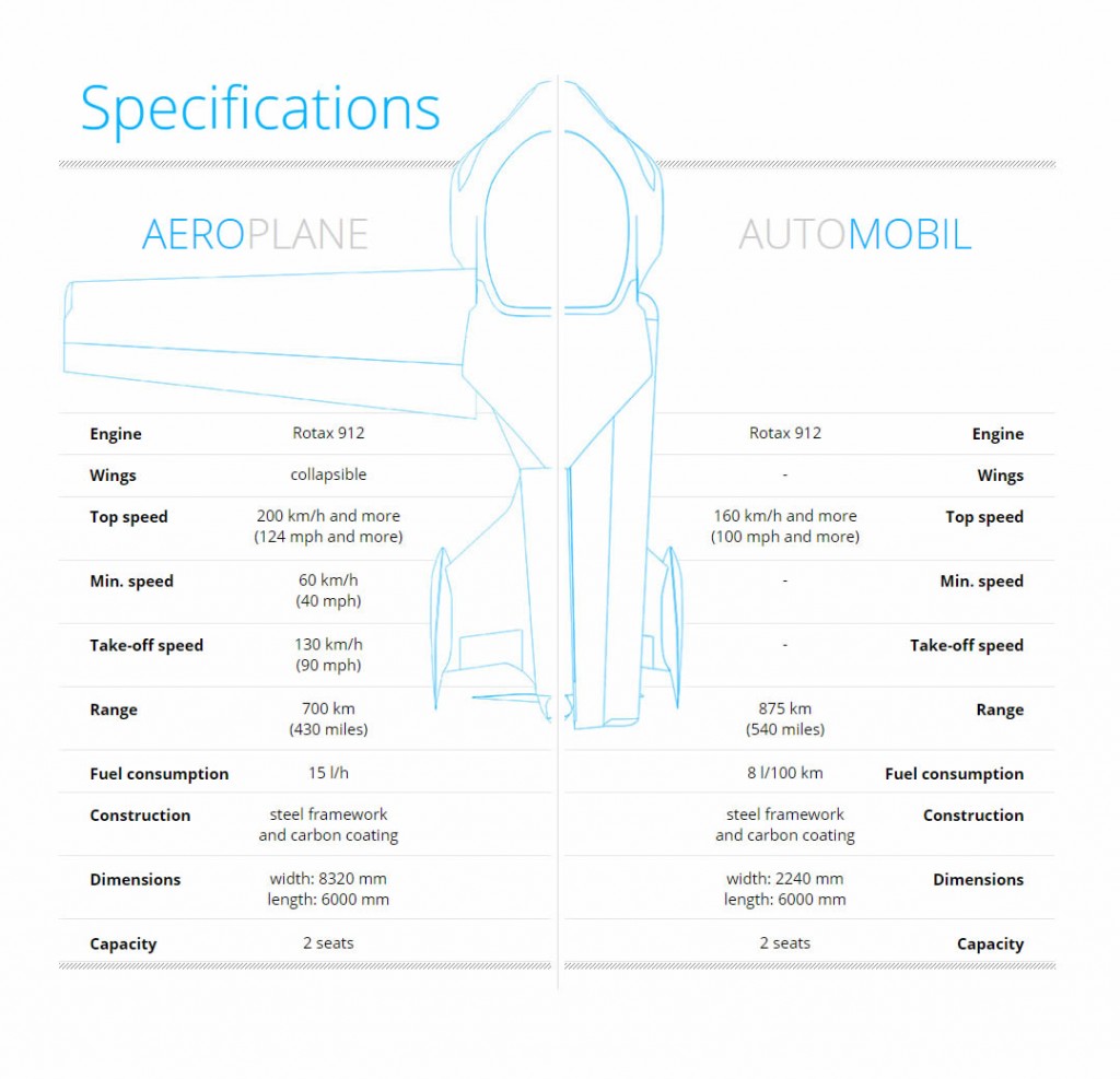 AeroMobil 3.0 - paralelna usporedba avion vs. automobil